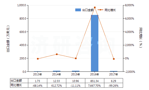 2013-2017年中國鐵礦砂及其精礦（平均粒度≥6.3mm未燒結）(HS26011190)出口總額及增速統(tǒng)計